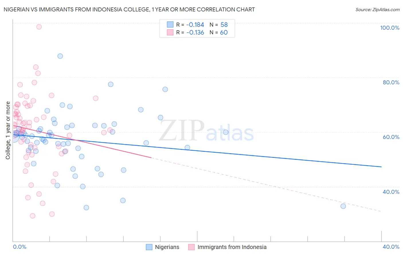 Nigerian vs Immigrants from Indonesia College, 1 year or more