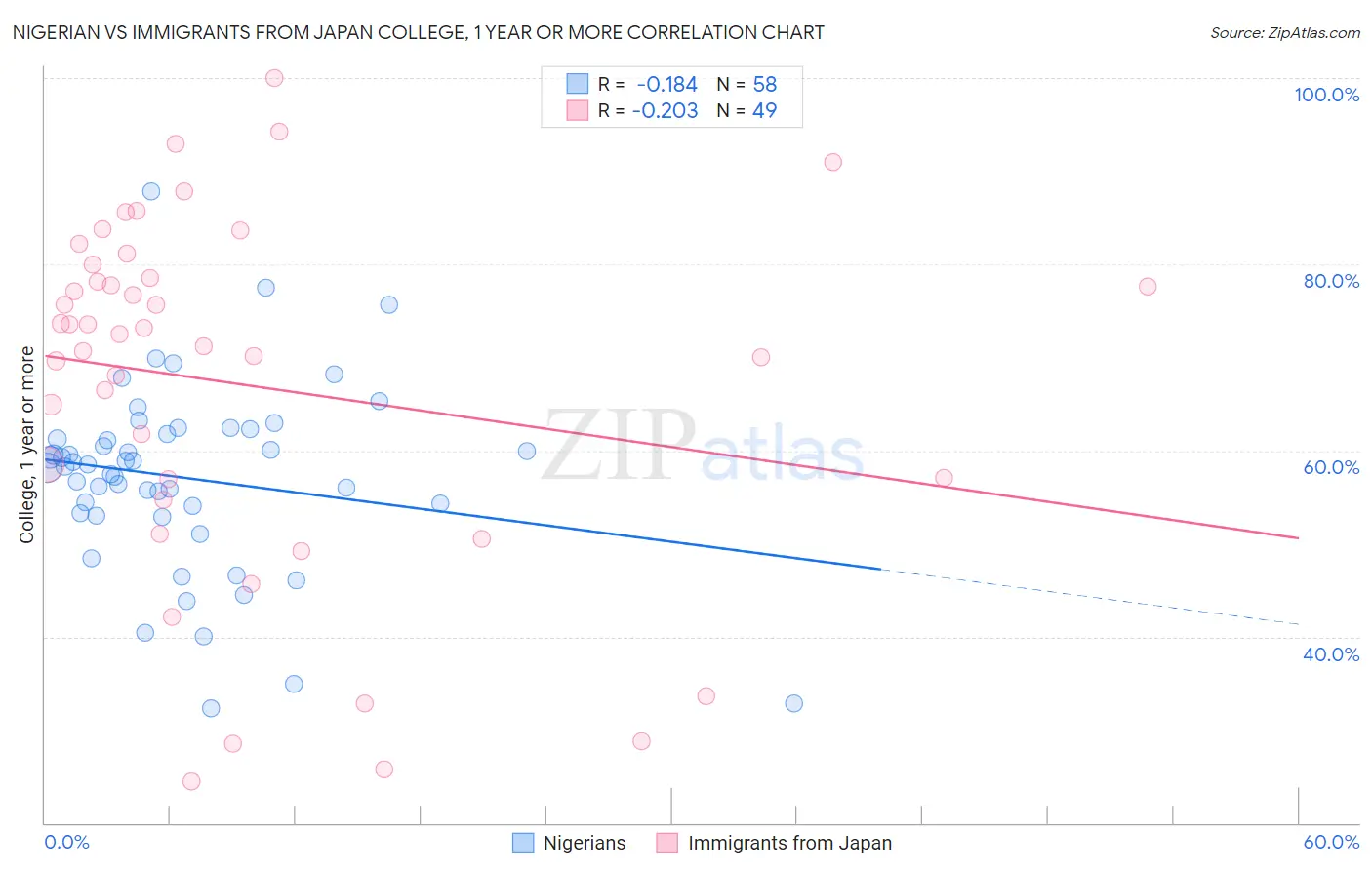 Nigerian vs Immigrants from Japan College, 1 year or more