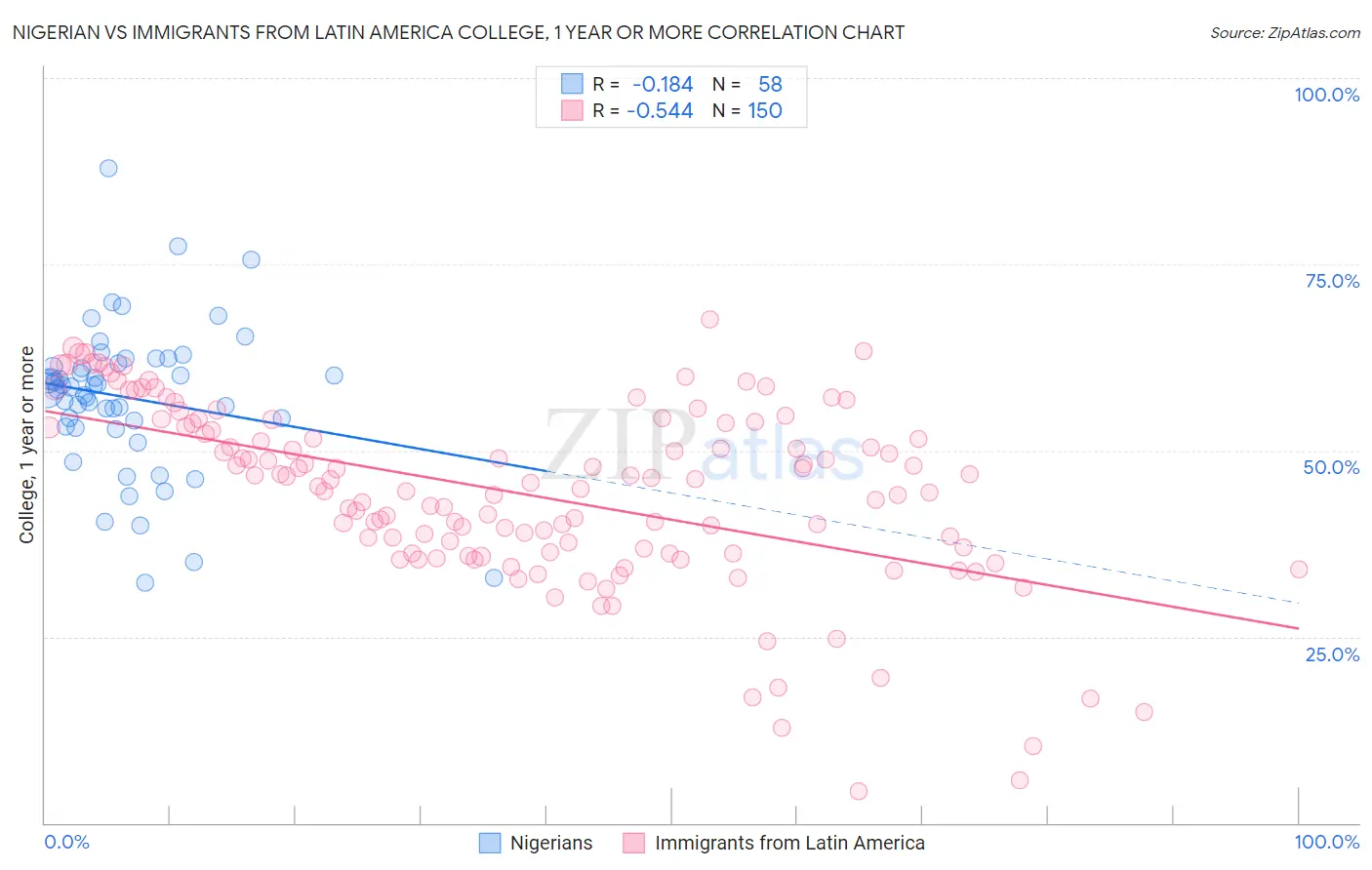 Nigerian vs Immigrants from Latin America College, 1 year or more