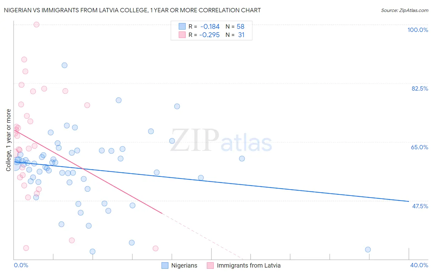 Nigerian vs Immigrants from Latvia College, 1 year or more