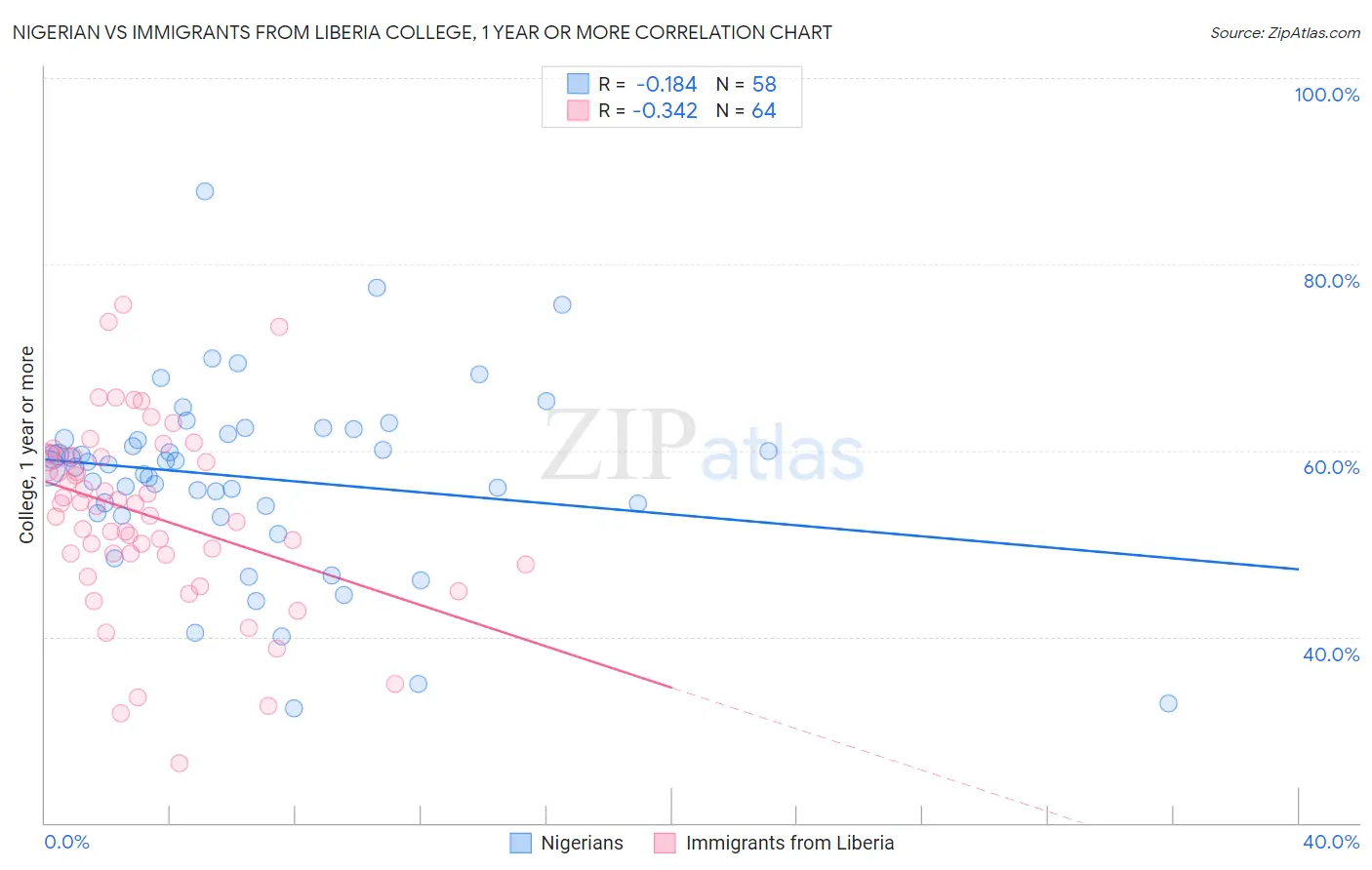 Nigerian vs Immigrants from Liberia College, 1 year or more