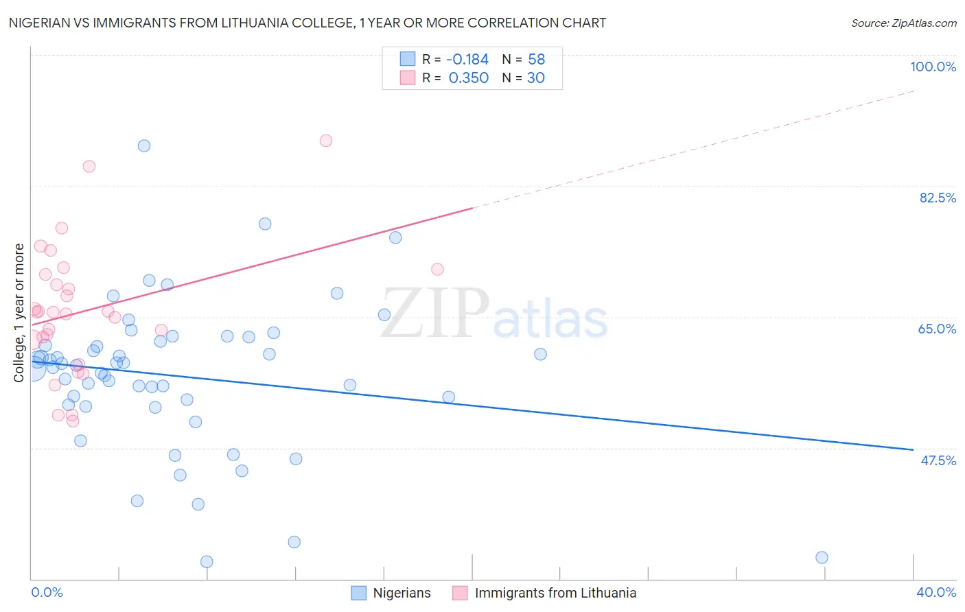 Nigerian vs Immigrants from Lithuania College, 1 year or more
