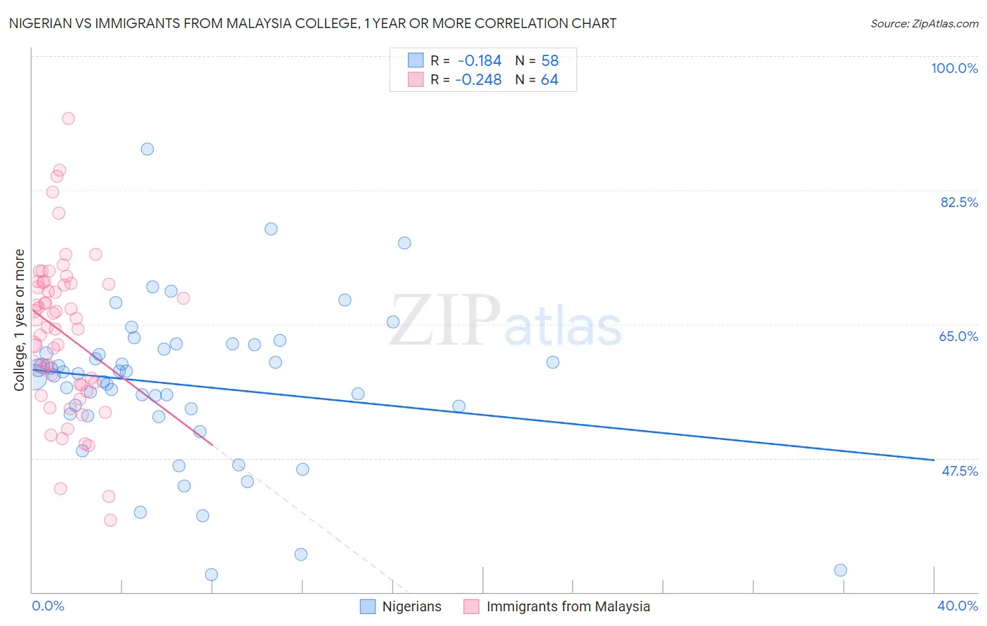 Nigerian vs Immigrants from Malaysia College, 1 year or more