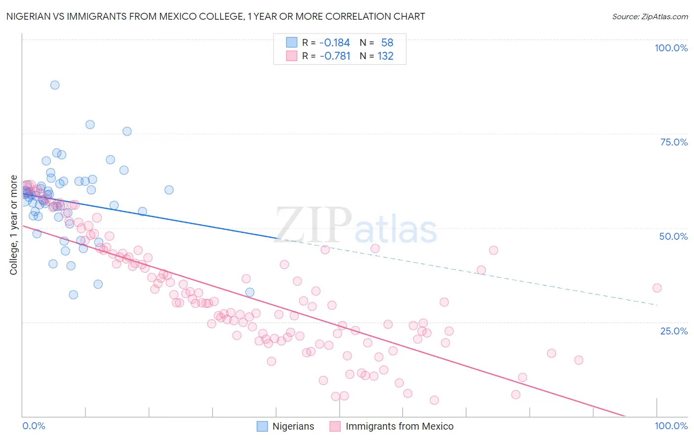 Nigerian vs Immigrants from Mexico College, 1 year or more