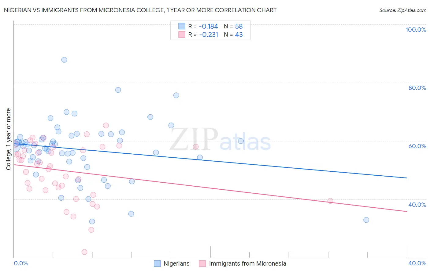 Nigerian vs Immigrants from Micronesia College, 1 year or more