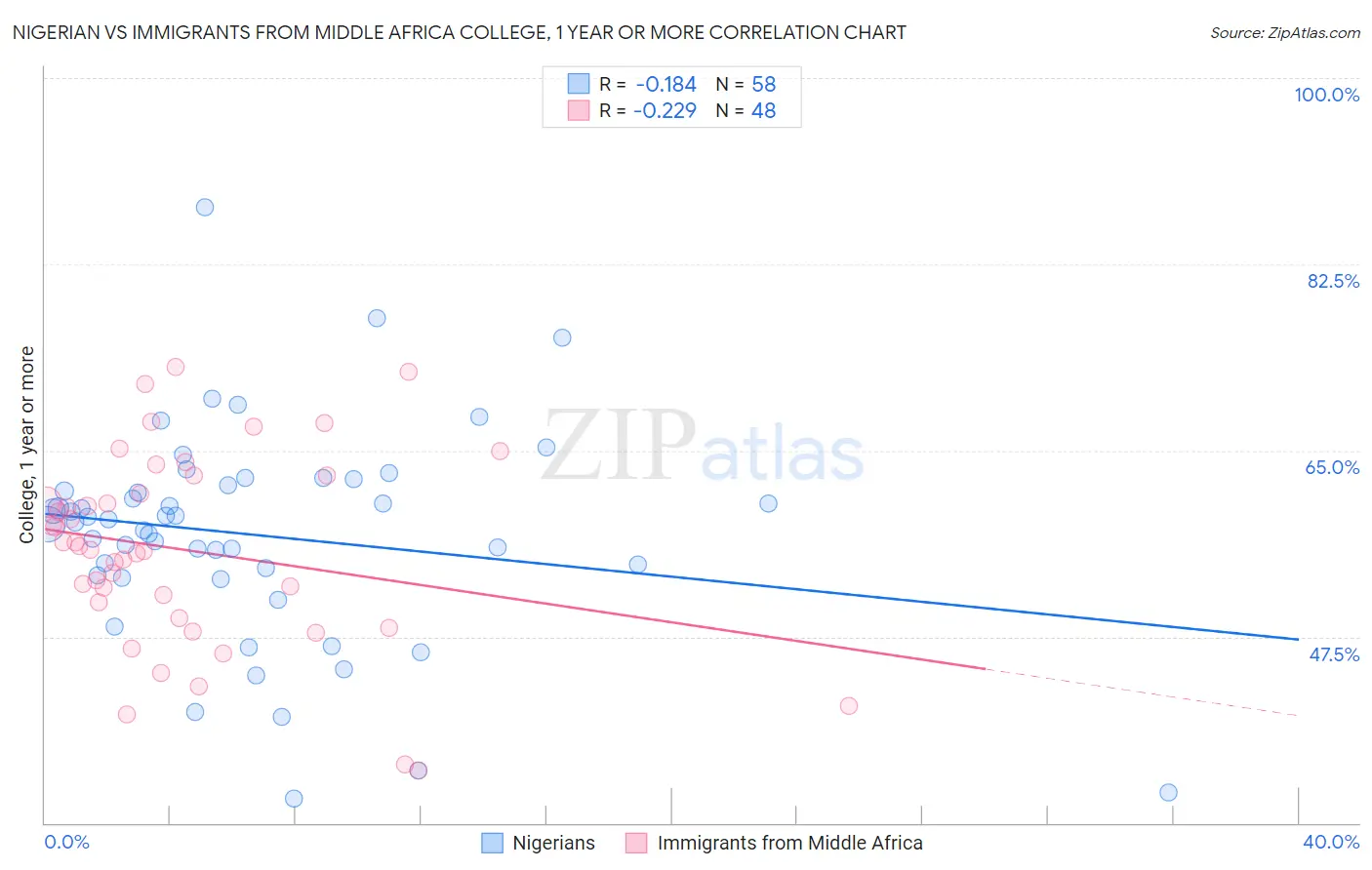 Nigerian vs Immigrants from Middle Africa College, 1 year or more