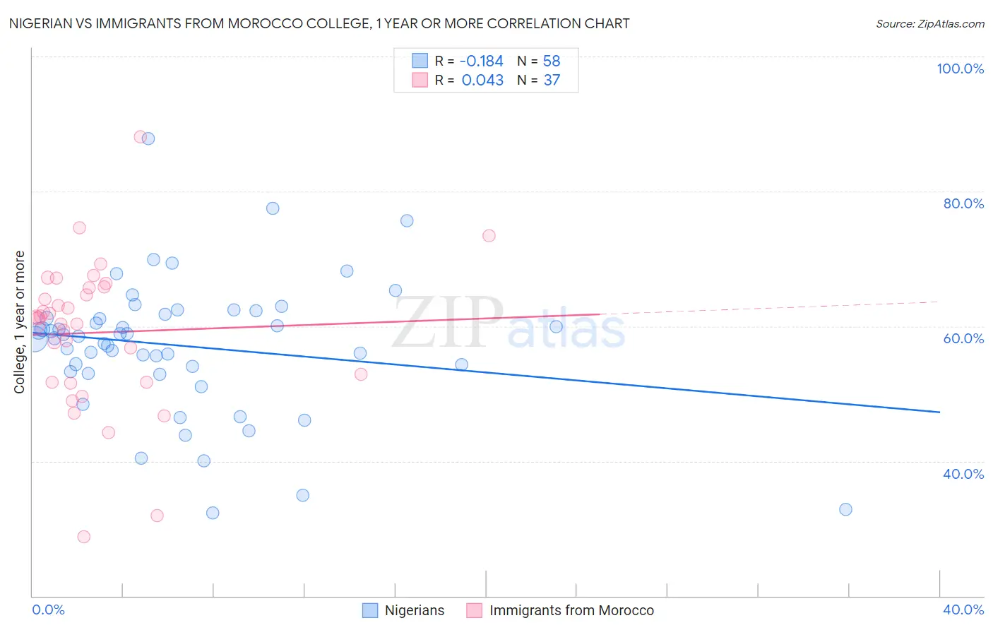 Nigerian vs Immigrants from Morocco College, 1 year or more