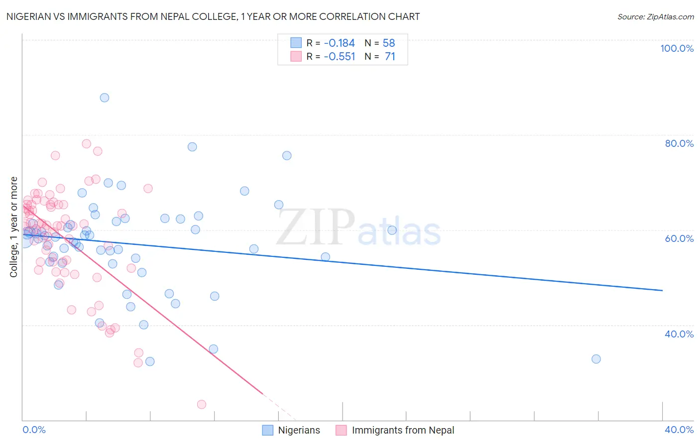 Nigerian vs Immigrants from Nepal College, 1 year or more