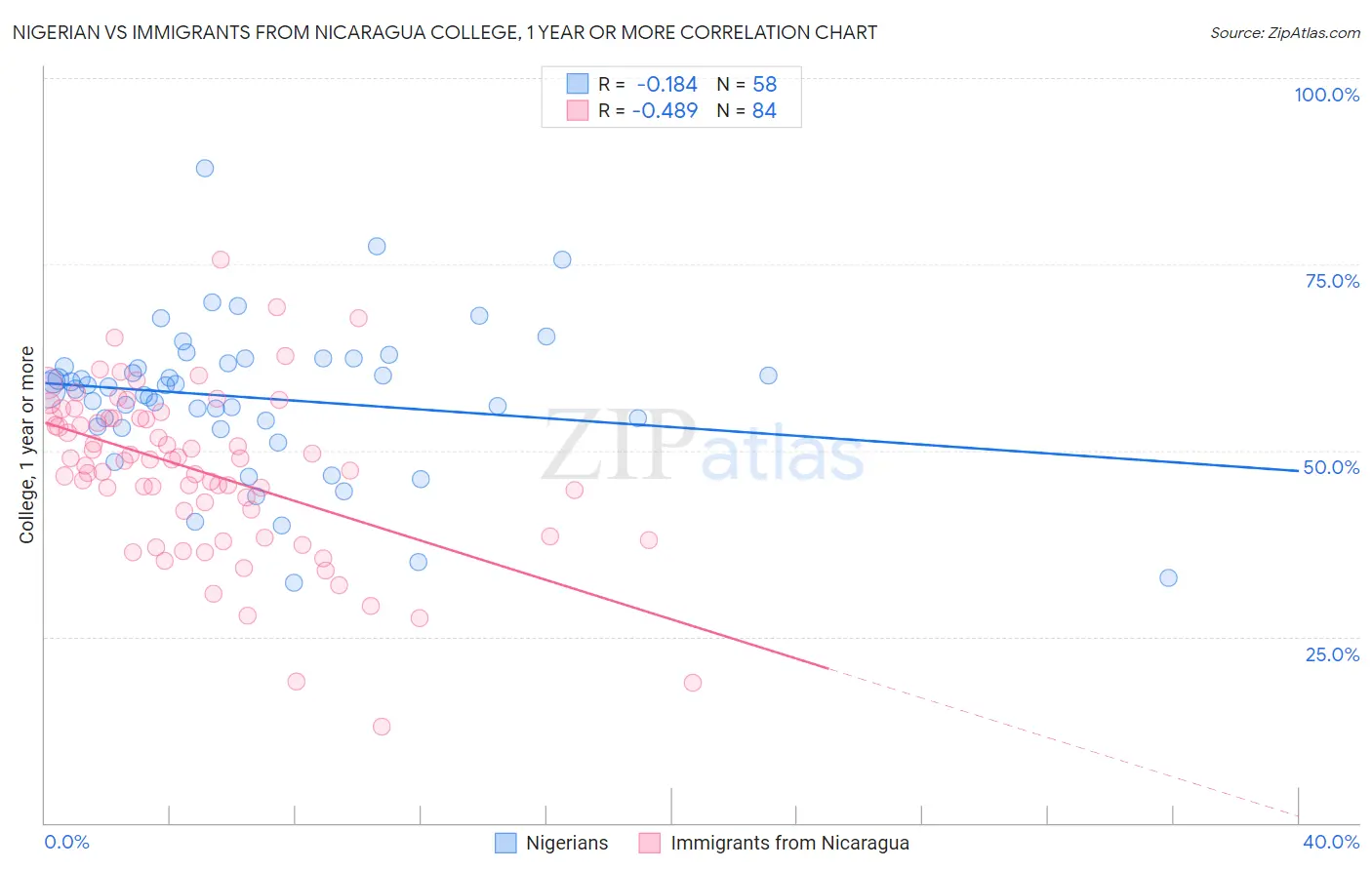 Nigerian vs Immigrants from Nicaragua College, 1 year or more