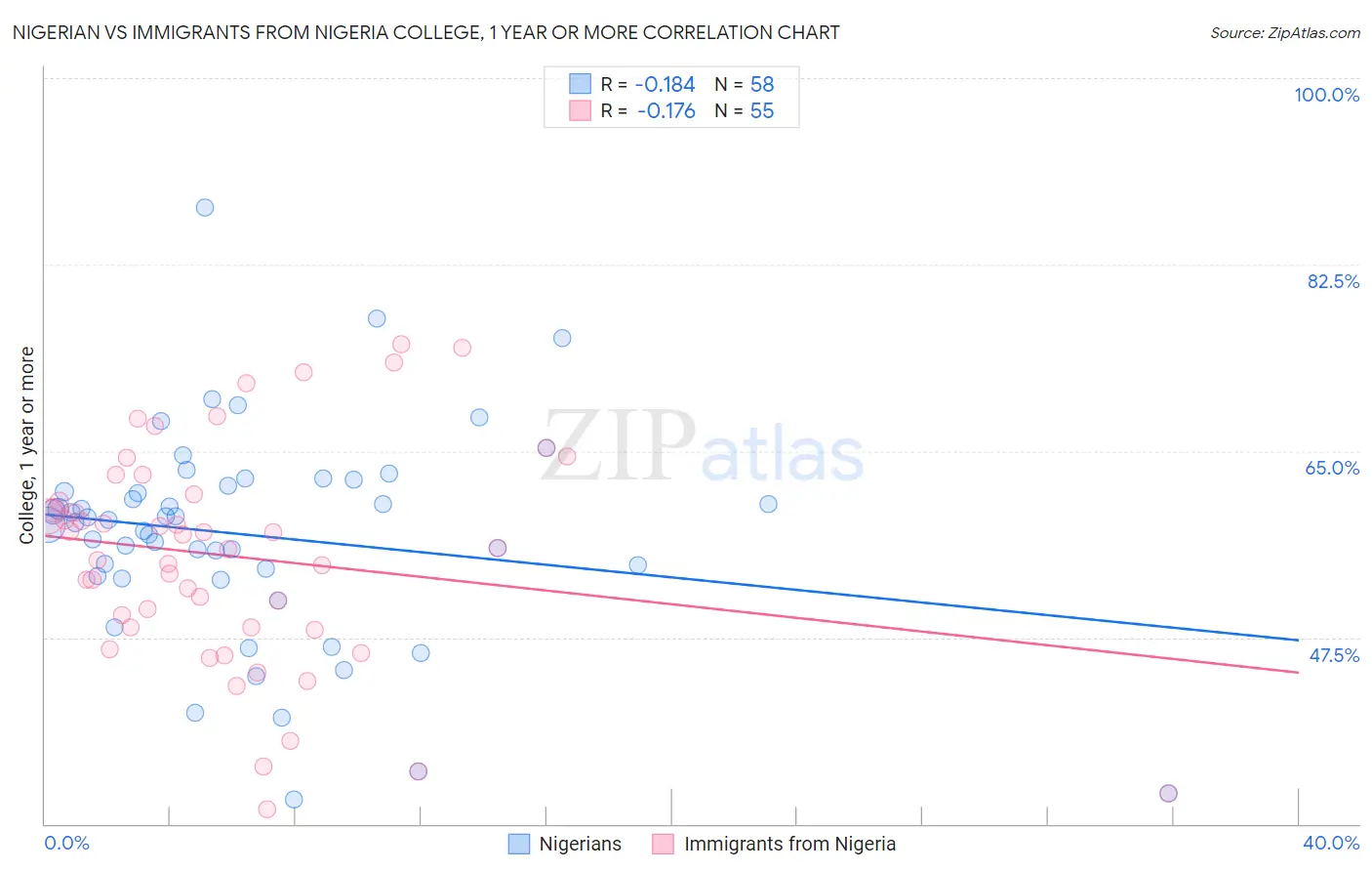 Nigerian vs Immigrants from Nigeria College, 1 year or more