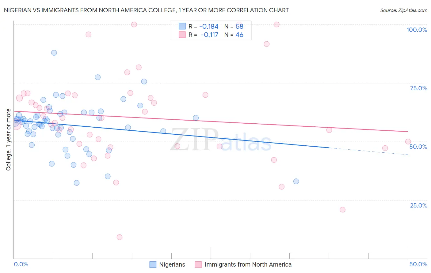 Nigerian vs Immigrants from North America College, 1 year or more