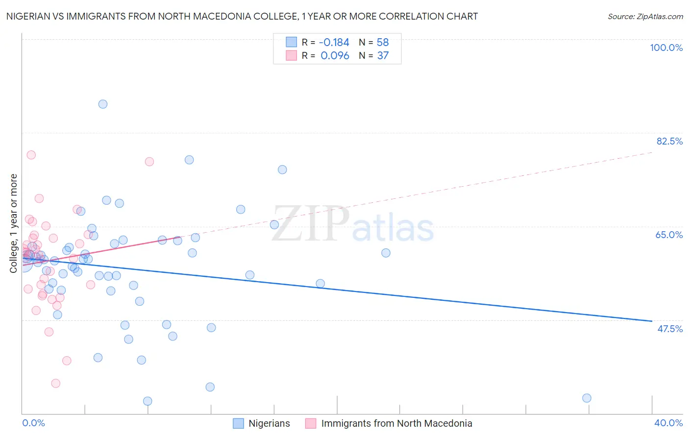Nigerian vs Immigrants from North Macedonia College, 1 year or more