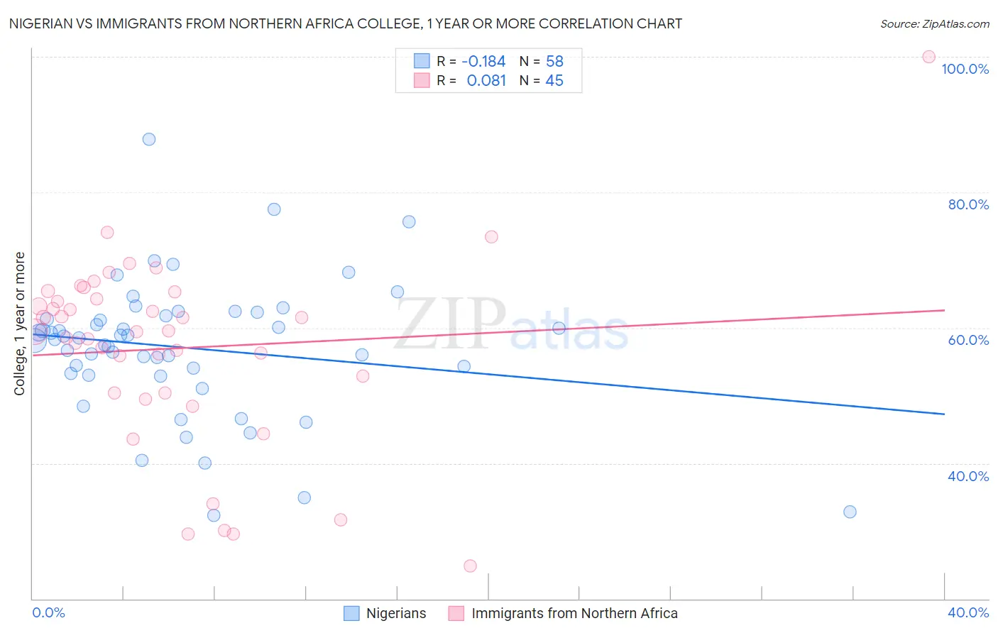 Nigerian vs Immigrants from Northern Africa College, 1 year or more