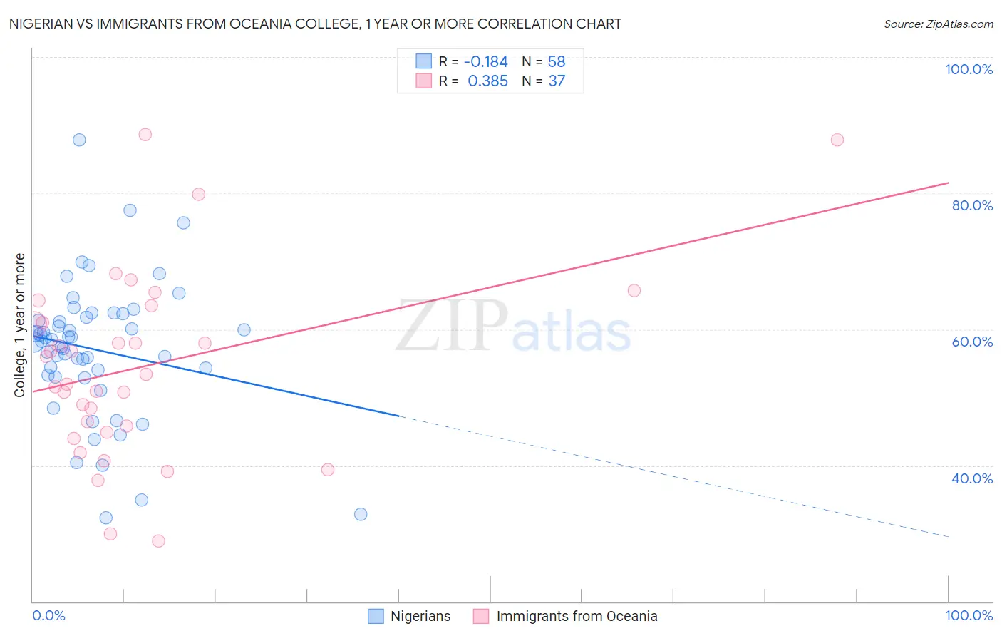 Nigerian vs Immigrants from Oceania College, 1 year or more