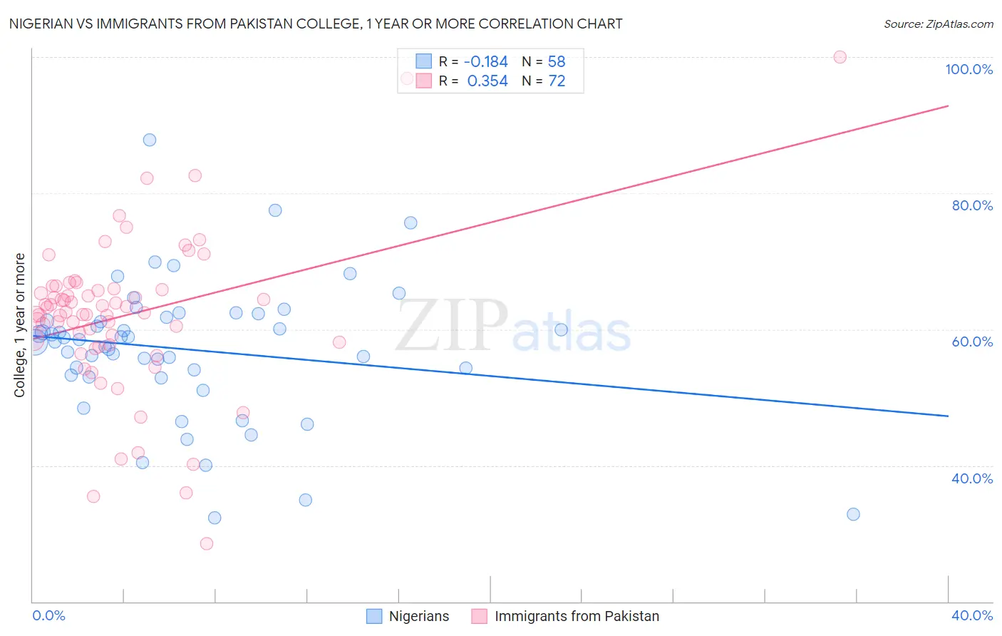 Nigerian vs Immigrants from Pakistan College, 1 year or more