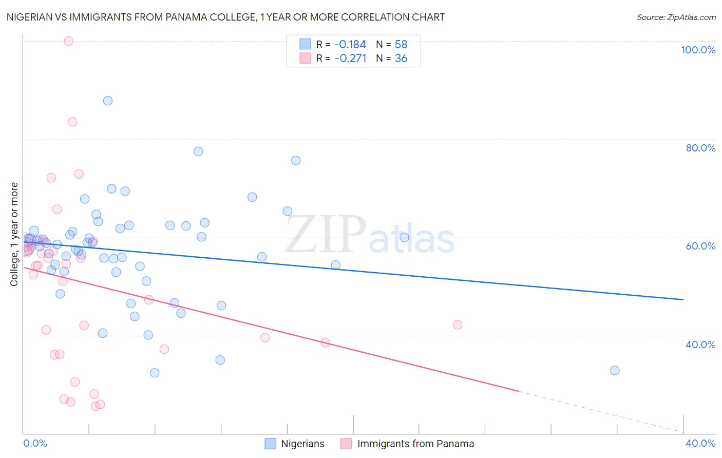 Nigerian vs Immigrants from Panama College, 1 year or more