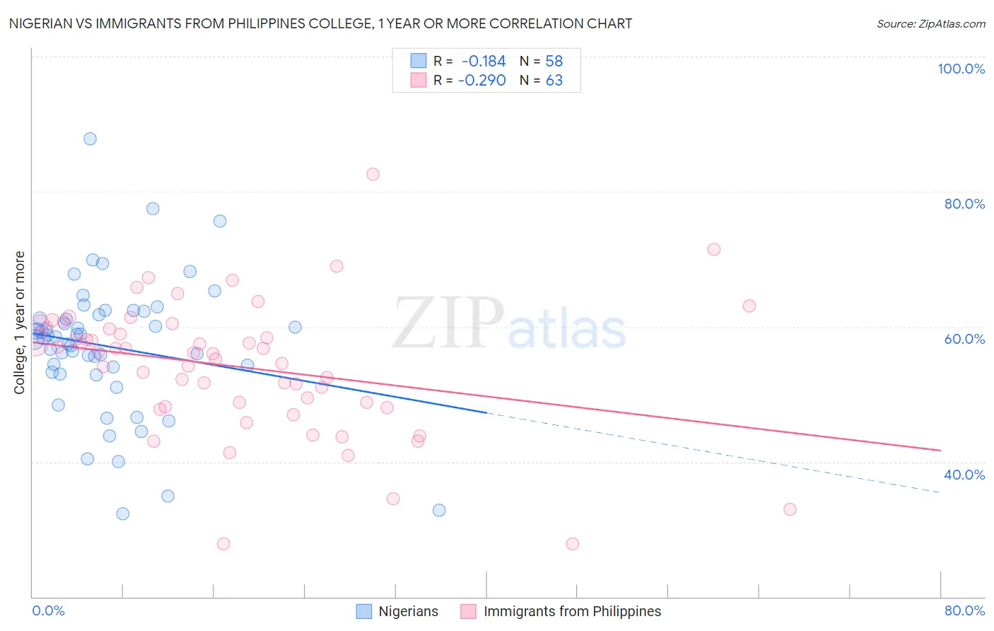 Nigerian vs Immigrants from Philippines College, 1 year or more