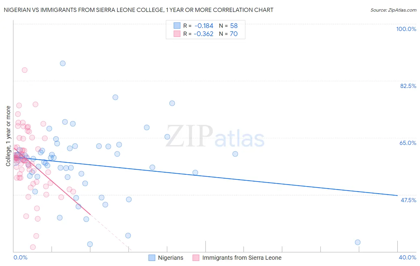 Nigerian vs Immigrants from Sierra Leone College, 1 year or more