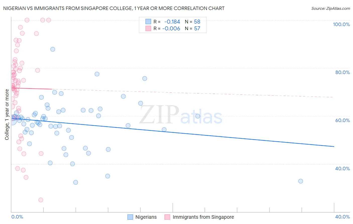 Nigerian vs Immigrants from Singapore College, 1 year or more