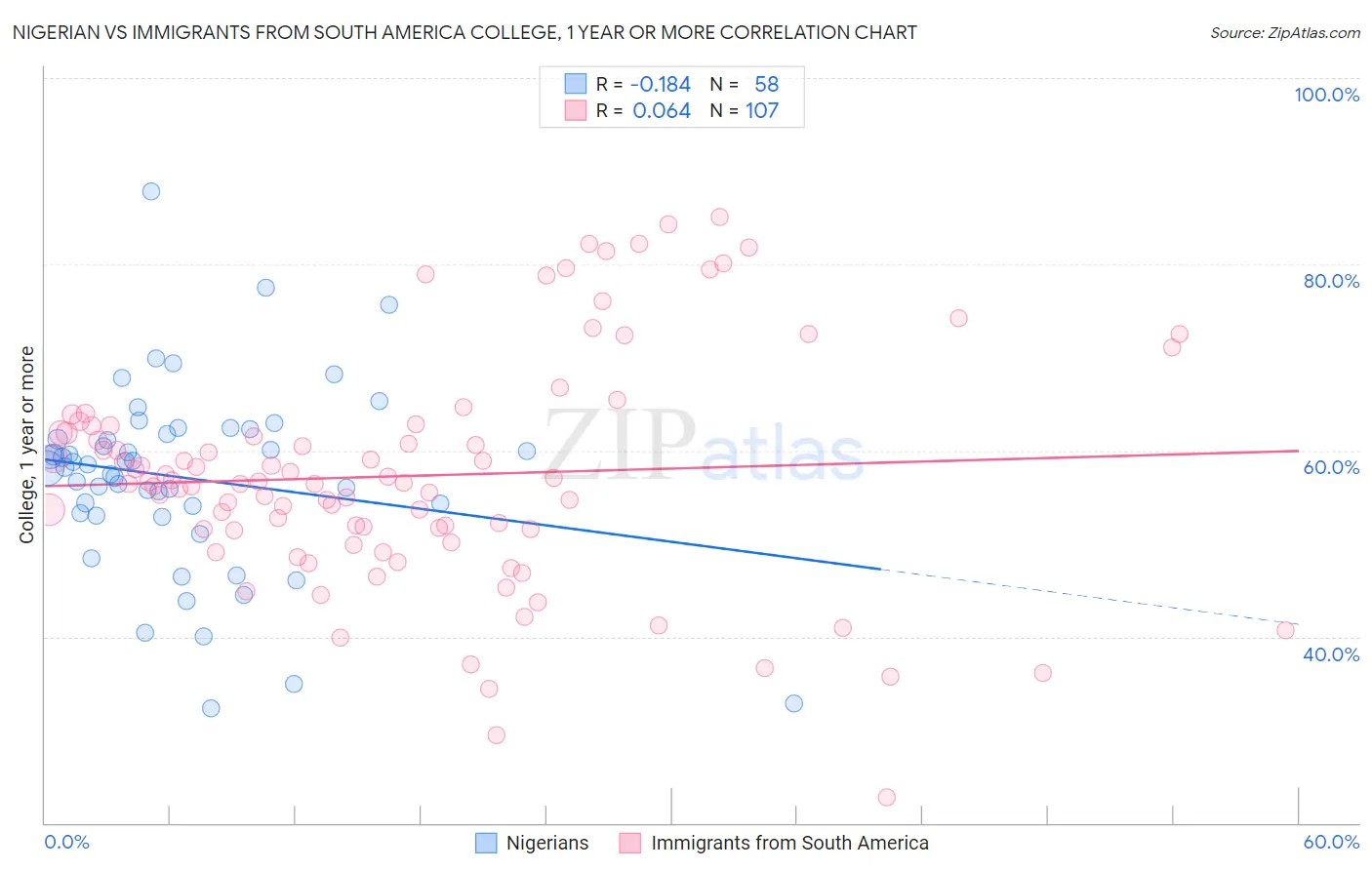 Nigerian vs Immigrants from South America College, 1 year or more