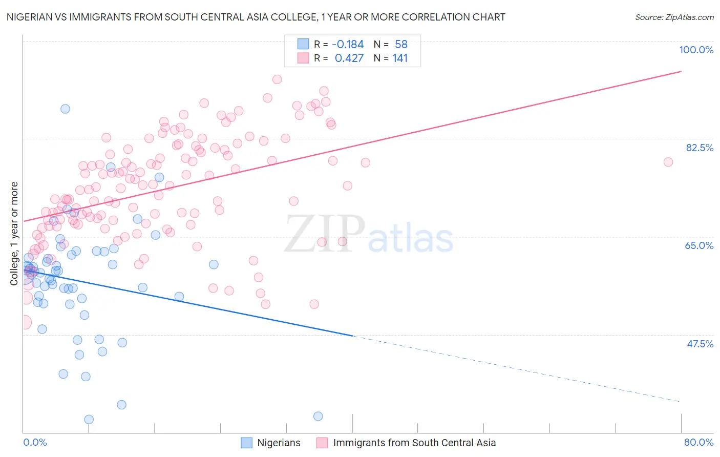 Nigerian vs Immigrants from South Central Asia College, 1 year or more