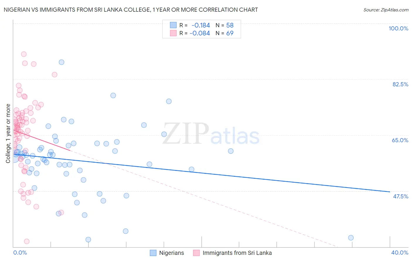 Nigerian vs Immigrants from Sri Lanka College, 1 year or more