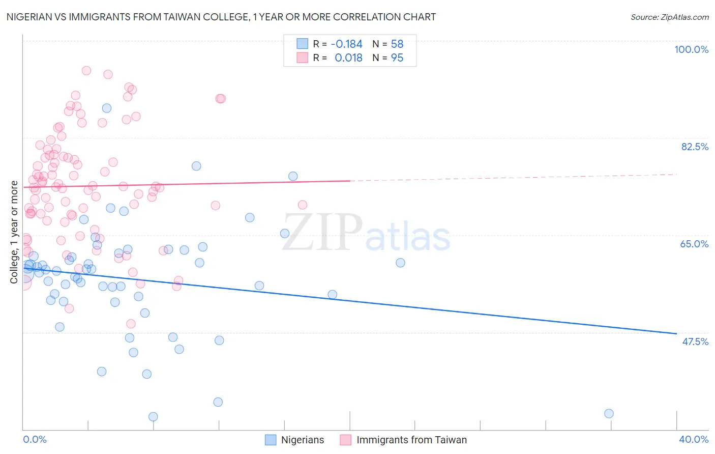 Nigerian vs Immigrants from Taiwan College, 1 year or more