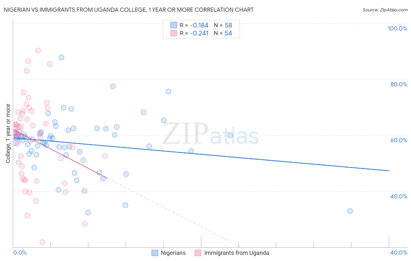 Nigerian vs Immigrants from Uganda College, 1 year or more