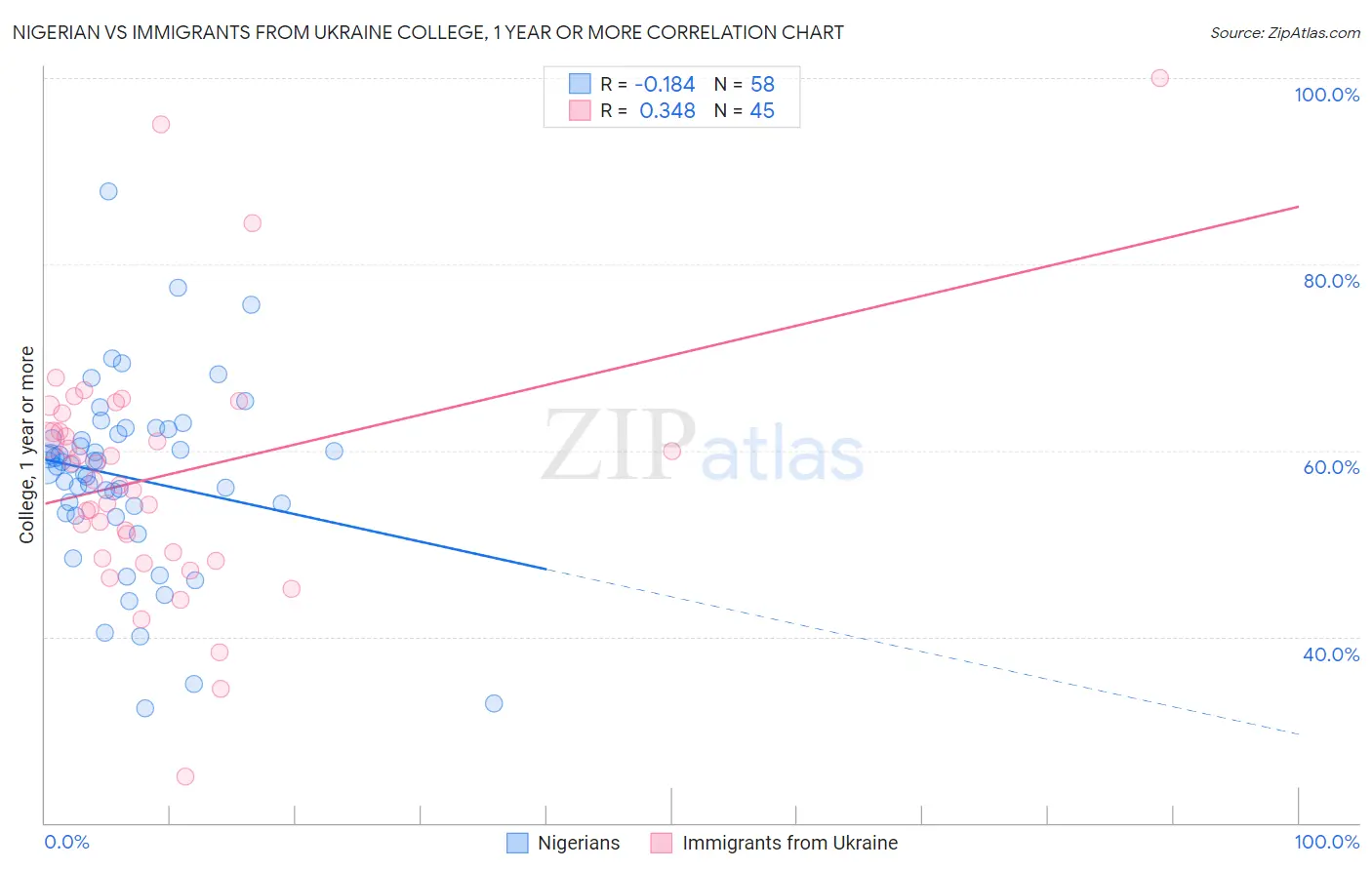 Nigerian vs Immigrants from Ukraine College, 1 year or more