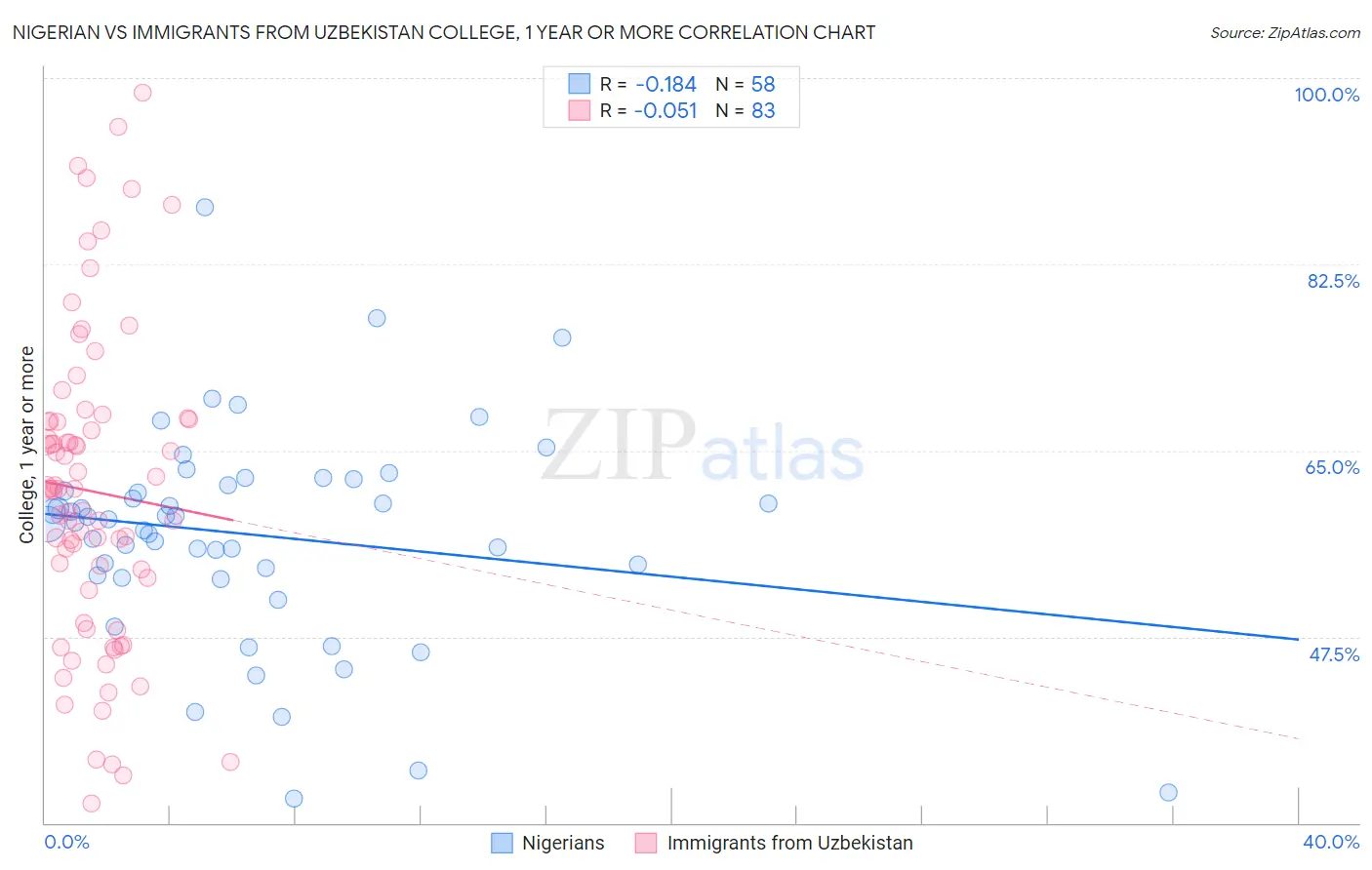 Nigerian vs Immigrants from Uzbekistan College, 1 year or more