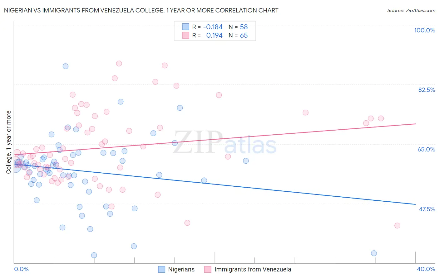 Nigerian vs Immigrants from Venezuela College, 1 year or more