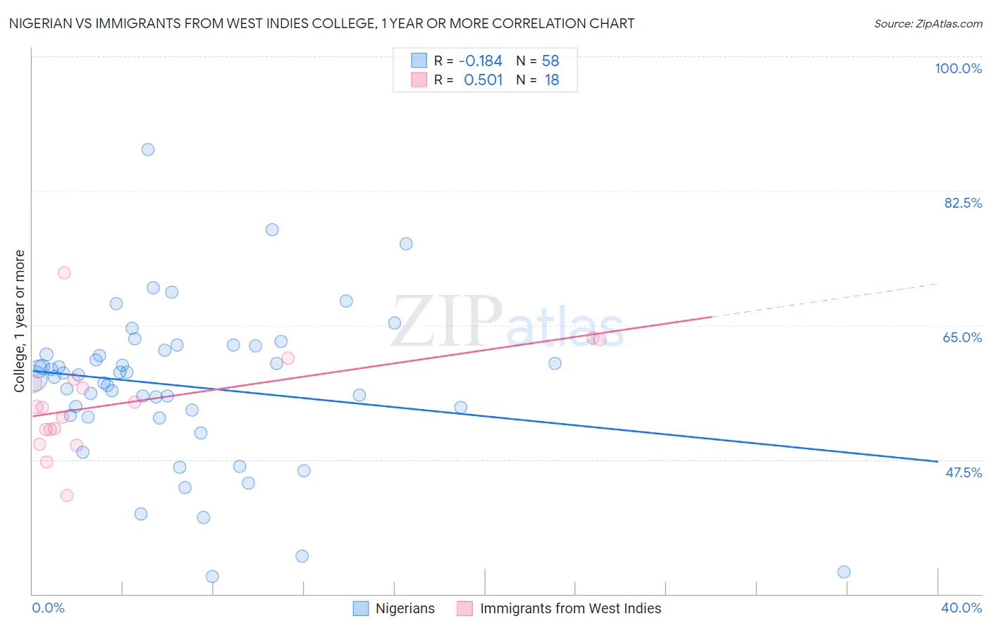 Nigerian vs Immigrants from West Indies College, 1 year or more