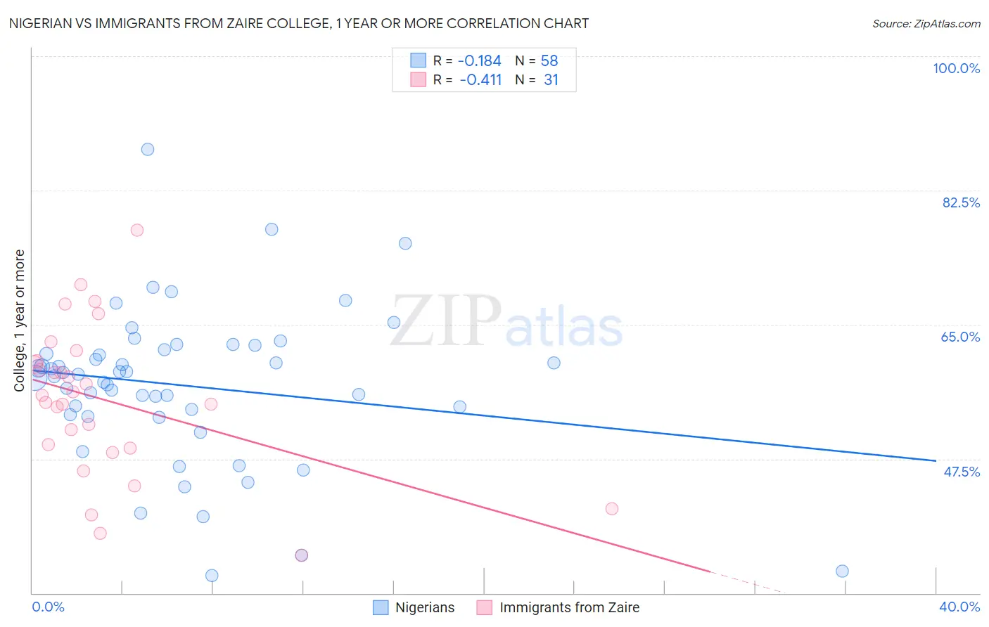 Nigerian vs Immigrants from Zaire College, 1 year or more