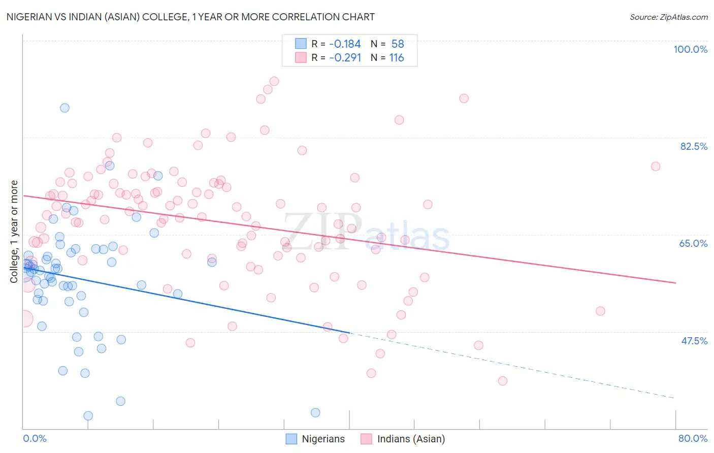 Nigerian vs Indian (Asian) College, 1 year or more