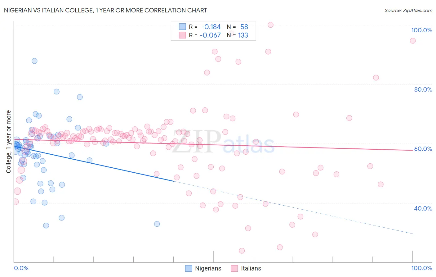 Nigerian vs Italian College, 1 year or more