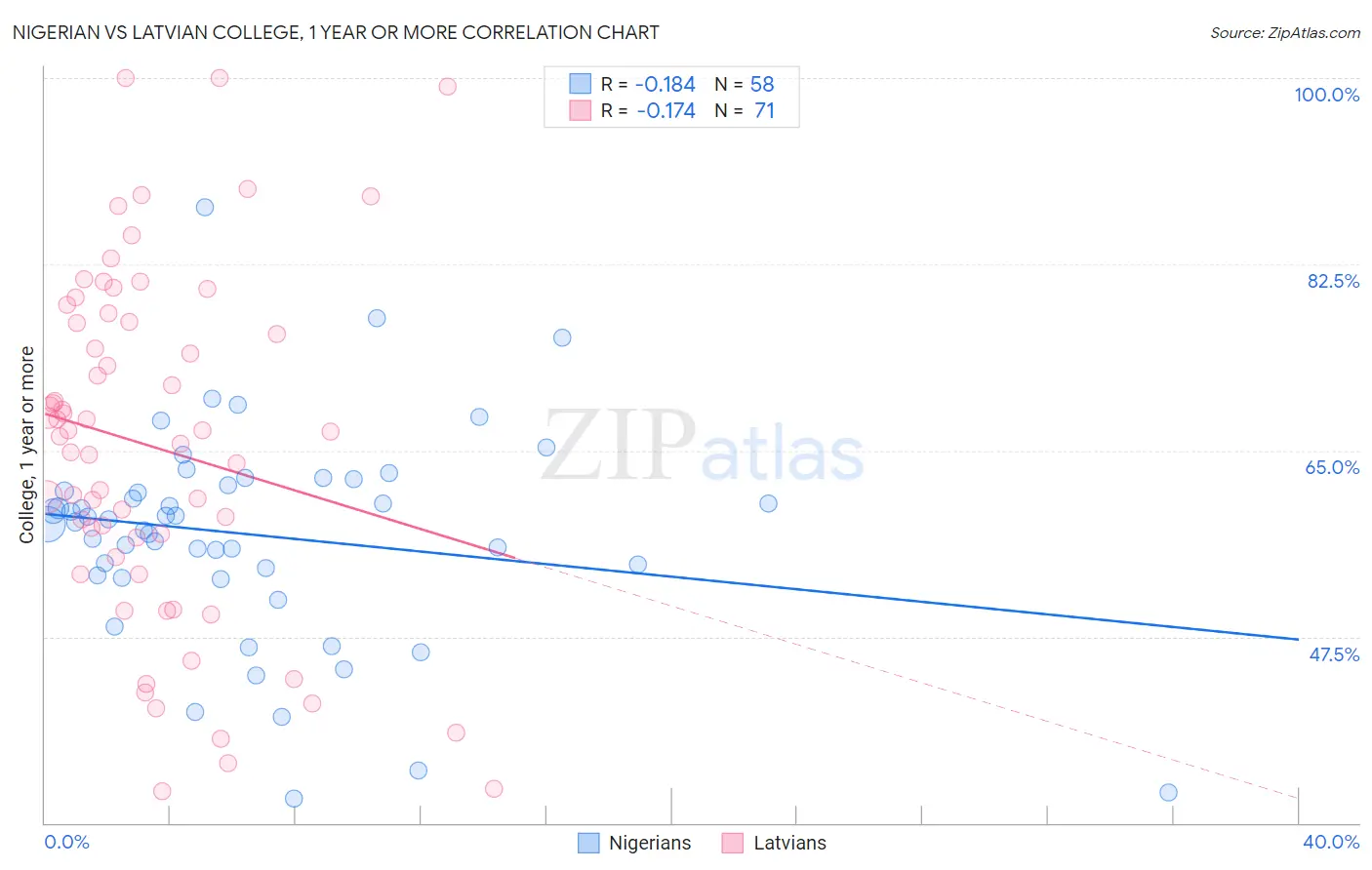 Nigerian vs Latvian College, 1 year or more