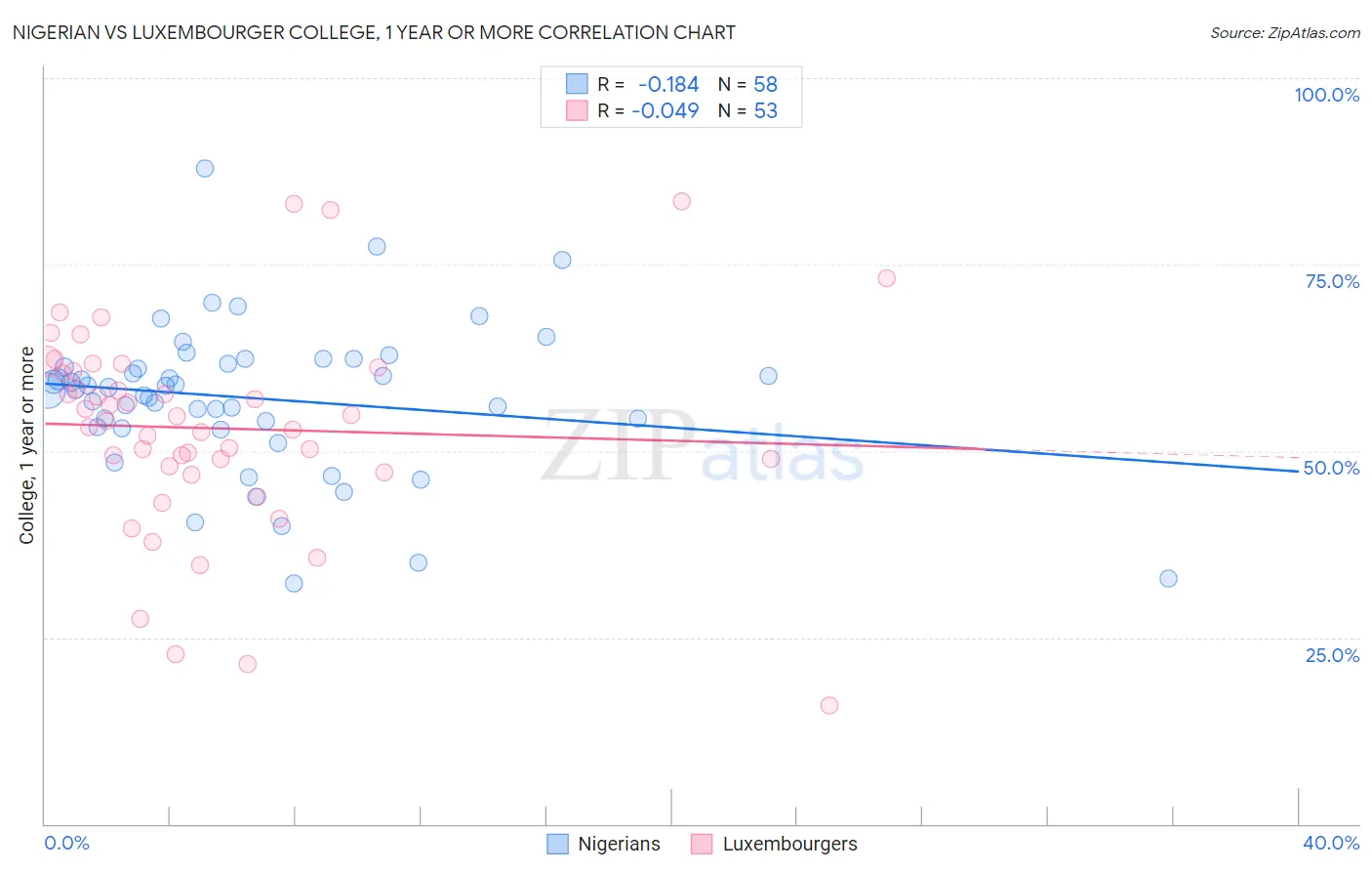 Nigerian vs Luxembourger College, 1 year or more