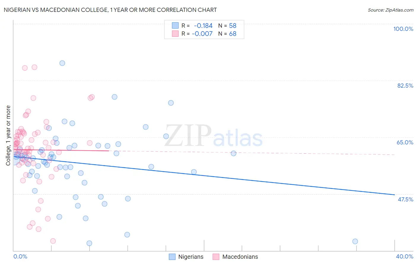 Nigerian vs Macedonian College, 1 year or more