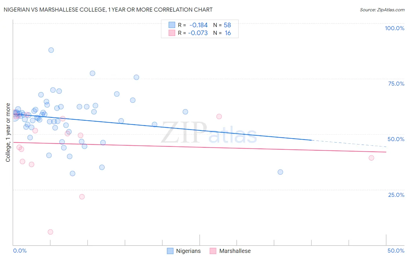 Nigerian vs Marshallese College, 1 year or more