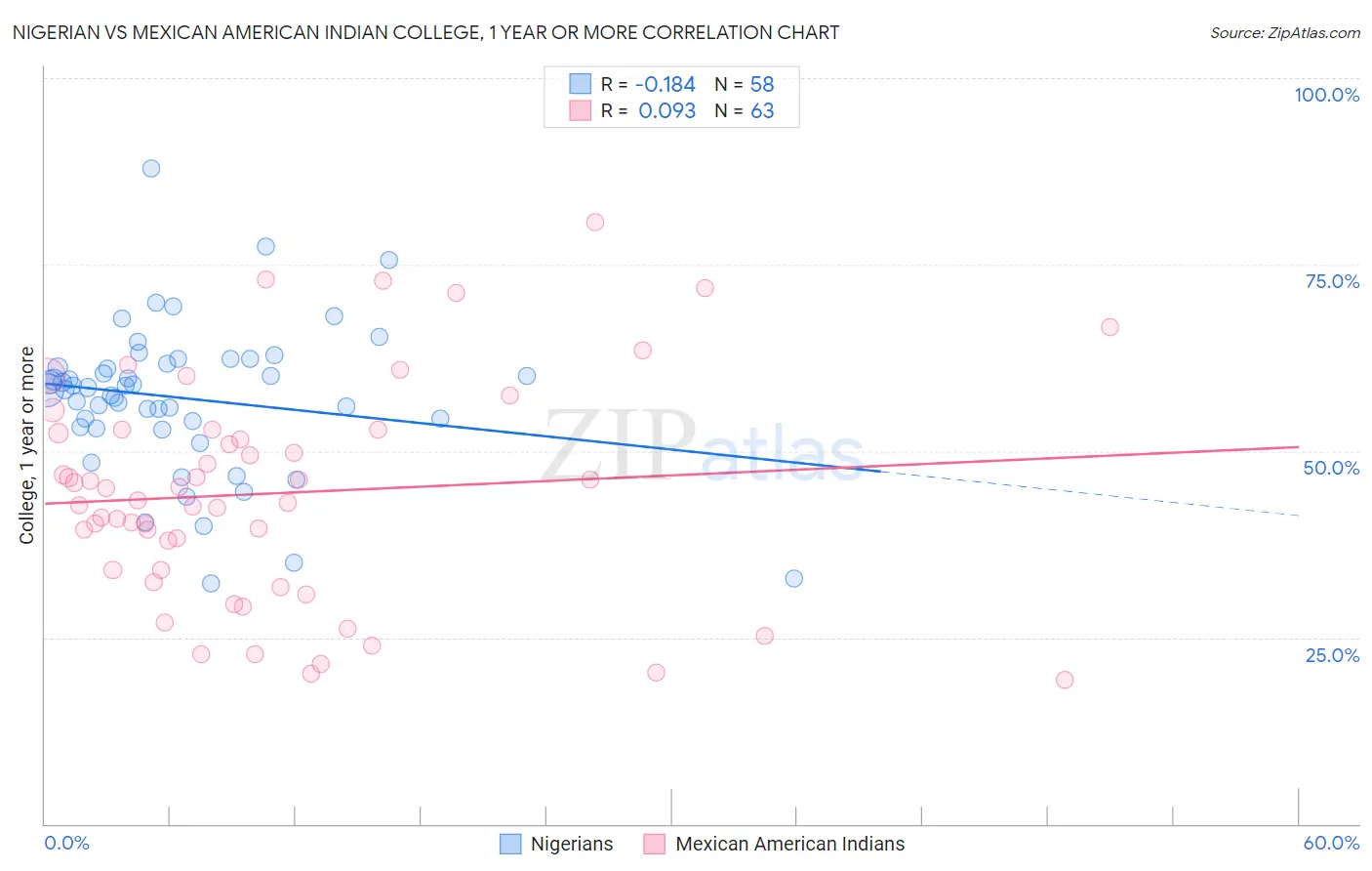 Nigerian vs Mexican American Indian College, 1 year or more
