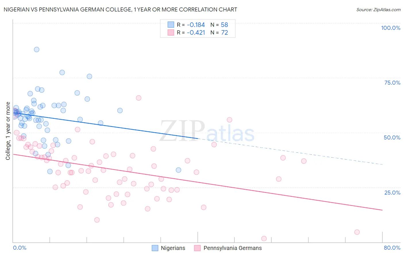 Nigerian vs Pennsylvania German College, 1 year or more