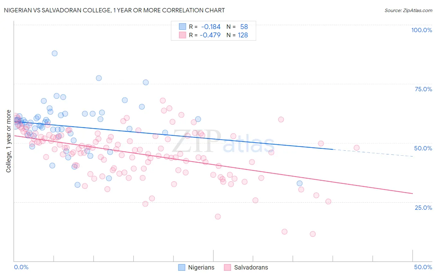 Nigerian vs Salvadoran College, 1 year or more