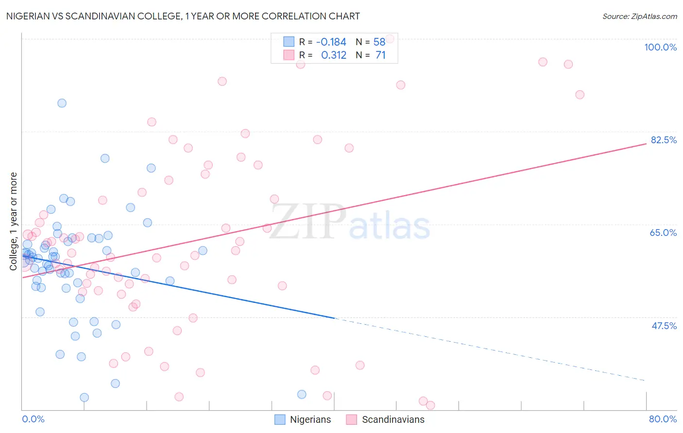 Nigerian vs Scandinavian College, 1 year or more