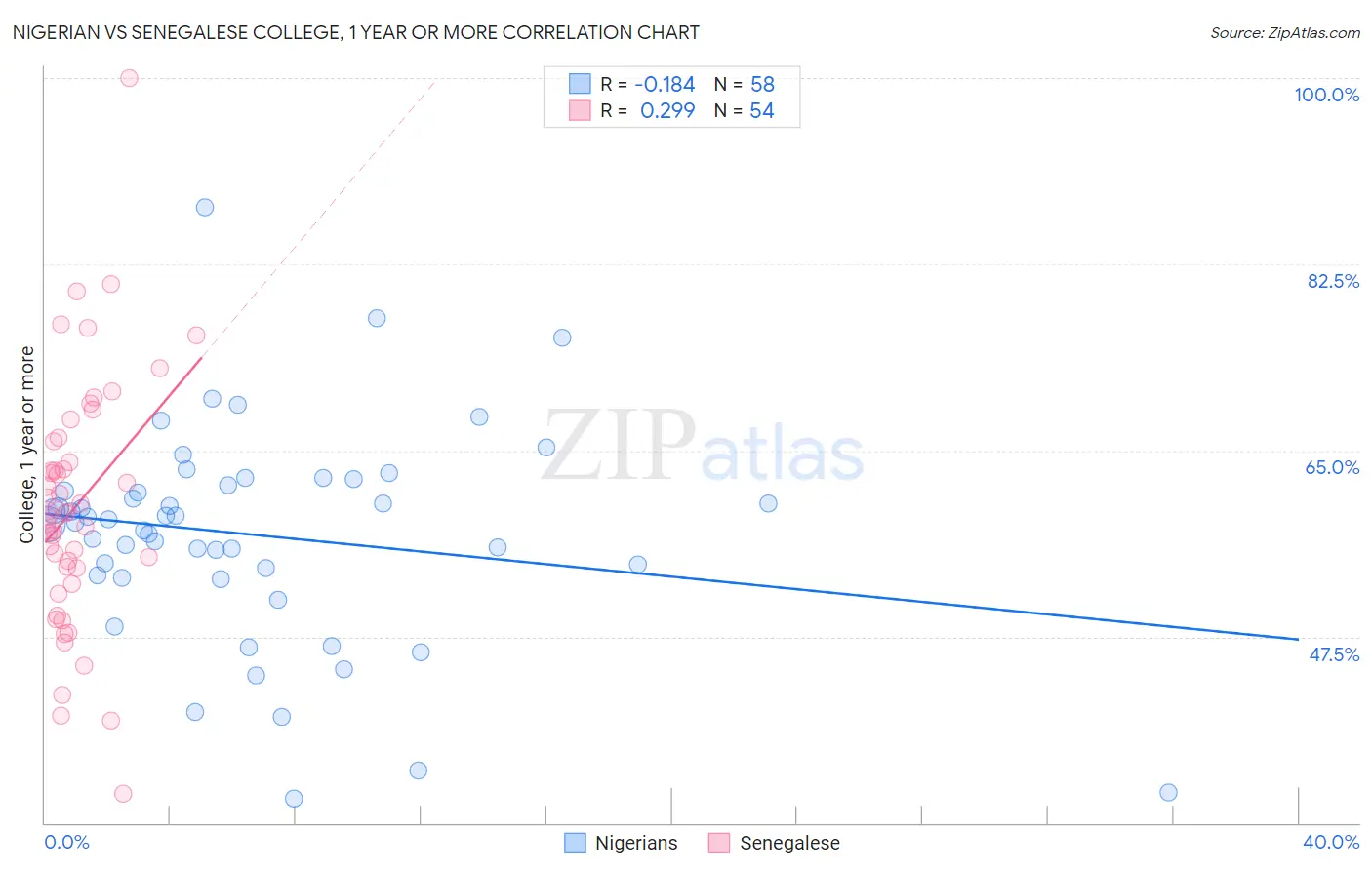 Nigerian vs Senegalese College, 1 year or more