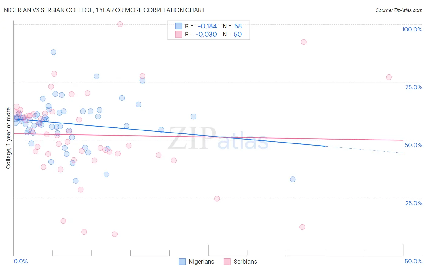 Nigerian vs Serbian College, 1 year or more