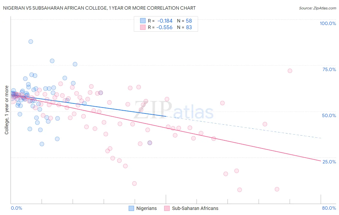 Nigerian vs Subsaharan African College, 1 year or more