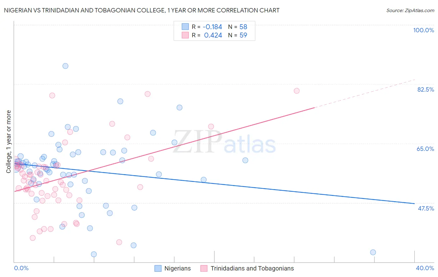 Nigerian vs Trinidadian and Tobagonian College, 1 year or more