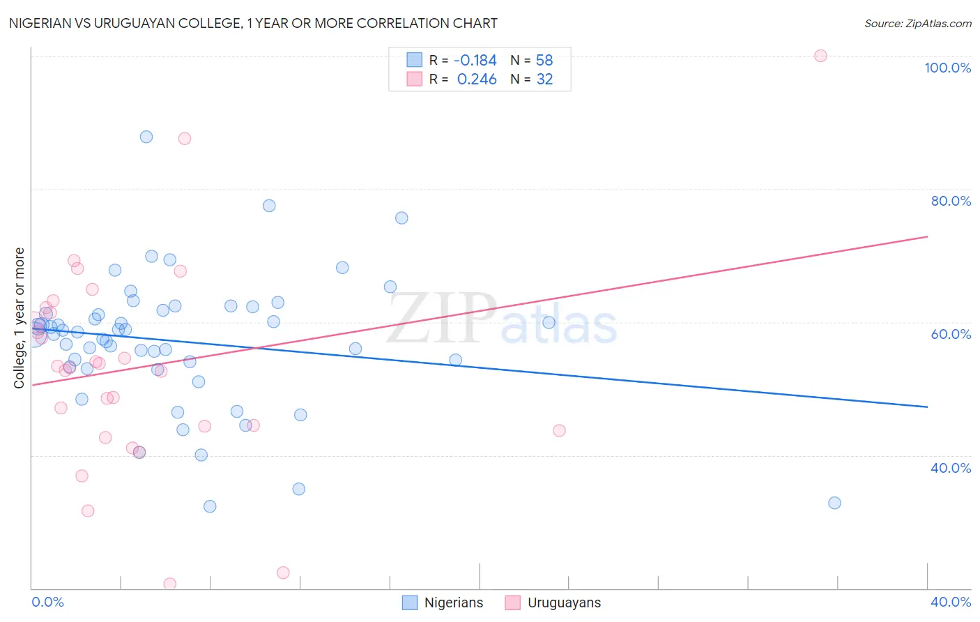 Nigerian vs Uruguayan College, 1 year or more