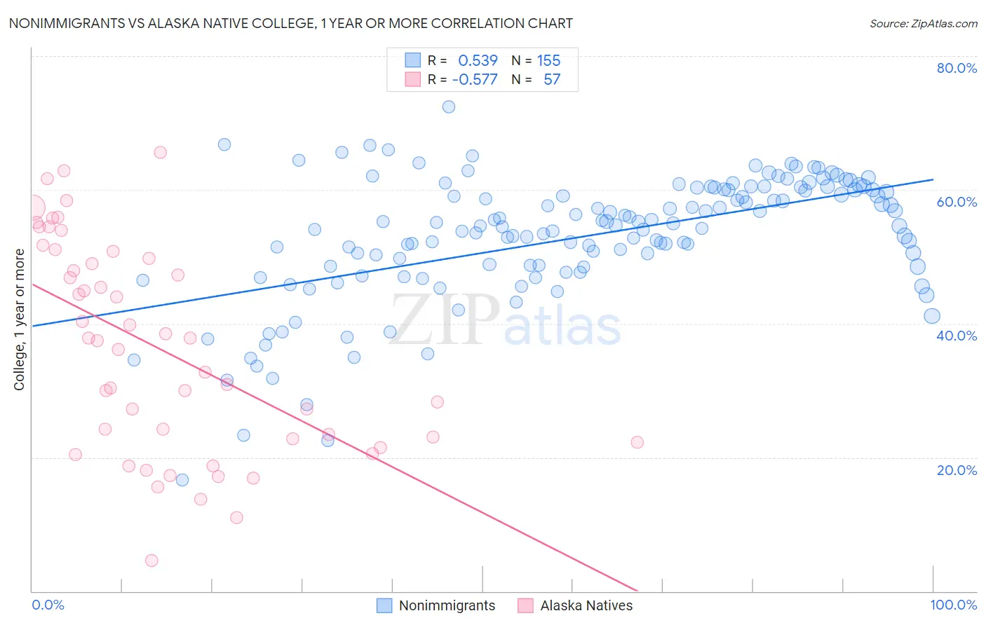 Nonimmigrants vs Alaska Native College, 1 year or more
