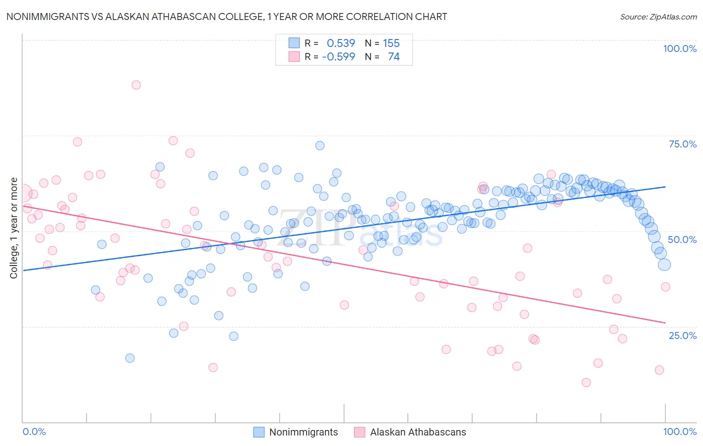 Nonimmigrants vs Alaskan Athabascan College, 1 year or more